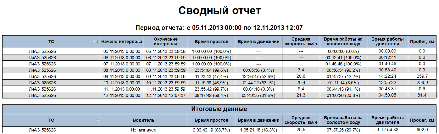 Сводный отчет Сводный отчет