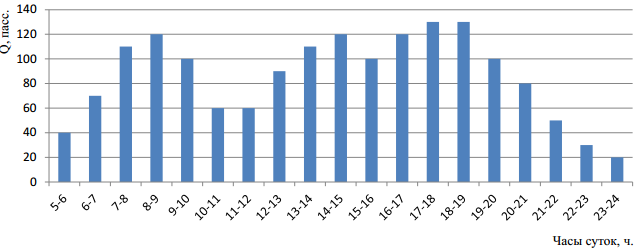 Эпюра распределения пассажиропотока по часам суток Эпюра распределения пассажиропотока по часам суток